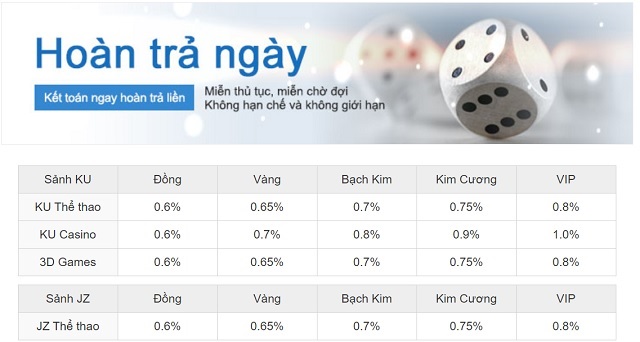 Hoàn trả ngày tại Kubet